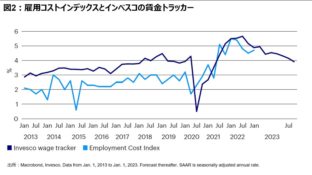 図 2: 雇用コストインデックスとインベスコの賃金トラッカー