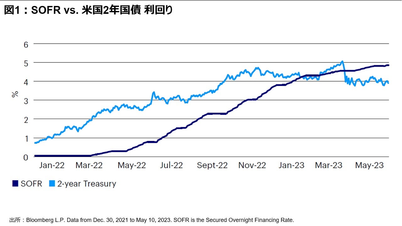 図 1: SOFR vs. 米国2年国債 利回り
