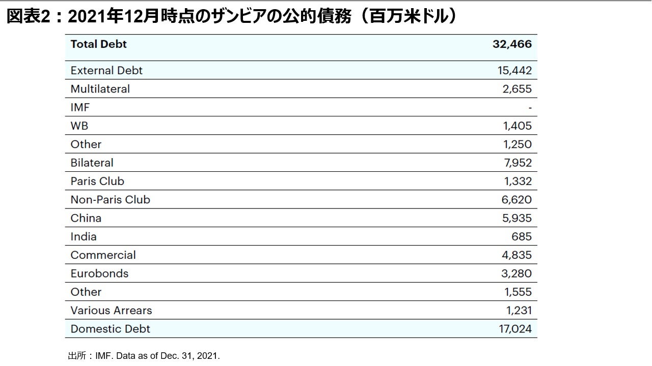 図表2：2021年12月時点のザンビアの公的債務（百万米ドル）