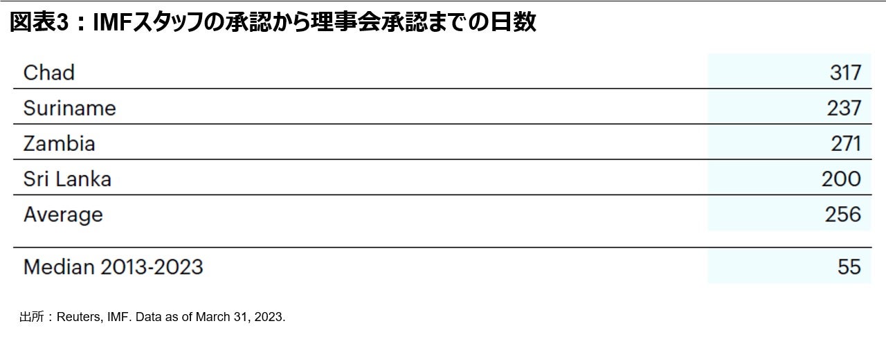 図表3：IMFスタッフの承認から理事会承認までの日数