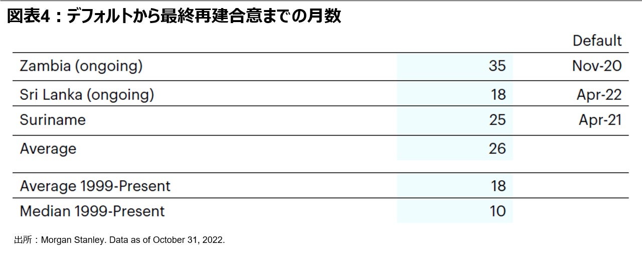 図4：デフォルトから最終再建合意までの月数