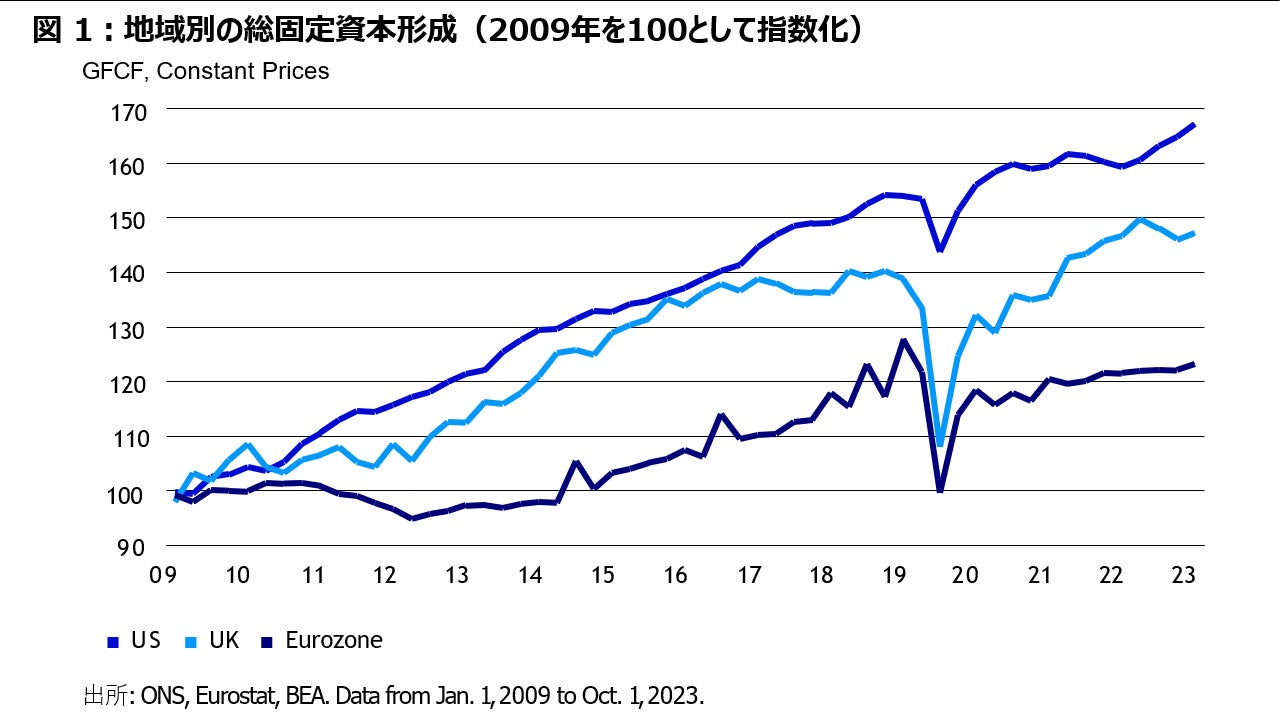 図 1：地域別の総固定資本形成（2009年を100として指数化）
