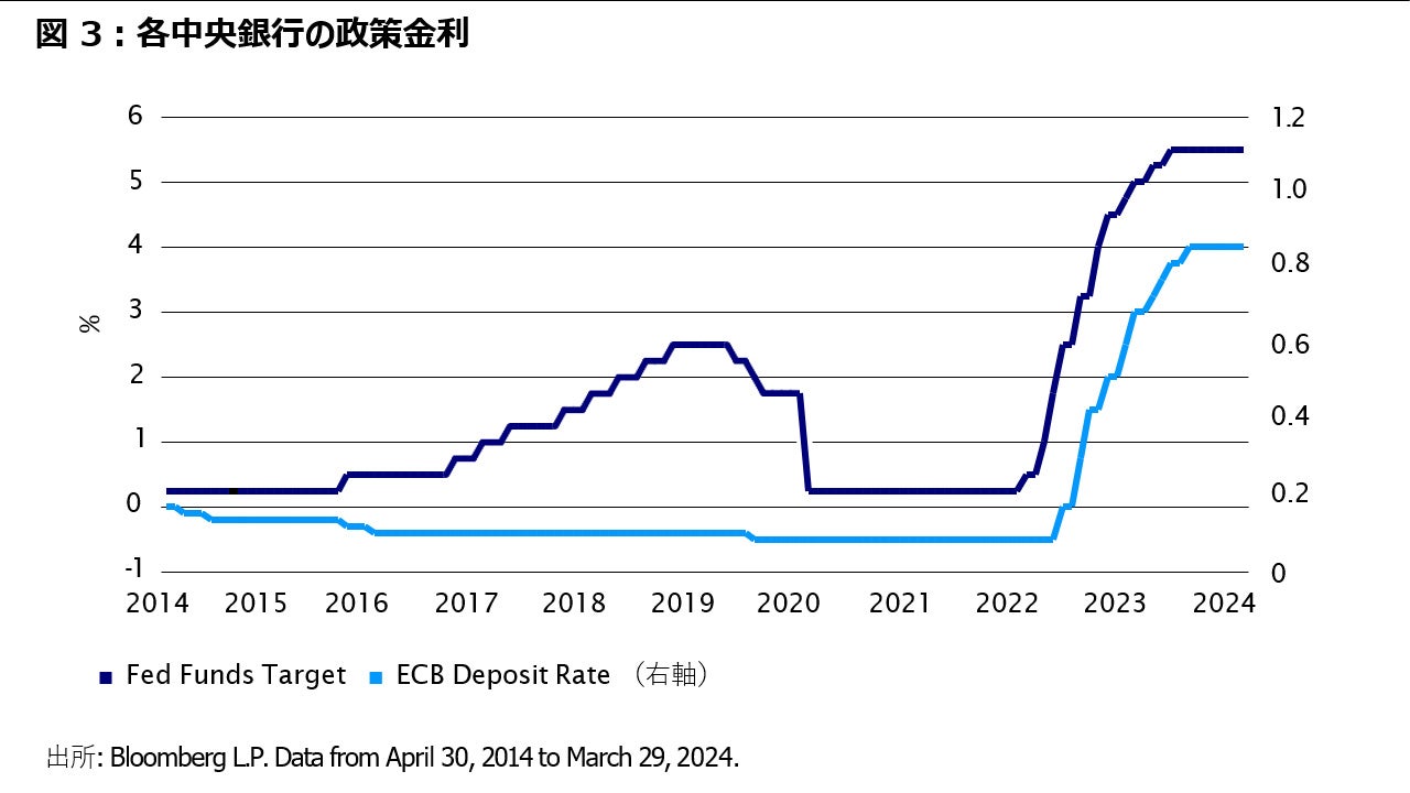 図 3：各中央銀行の政策金利