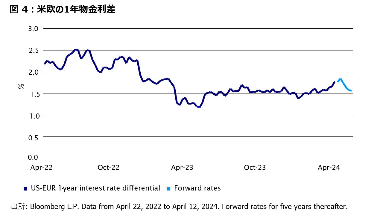 図 4：米欧の1年物金利差