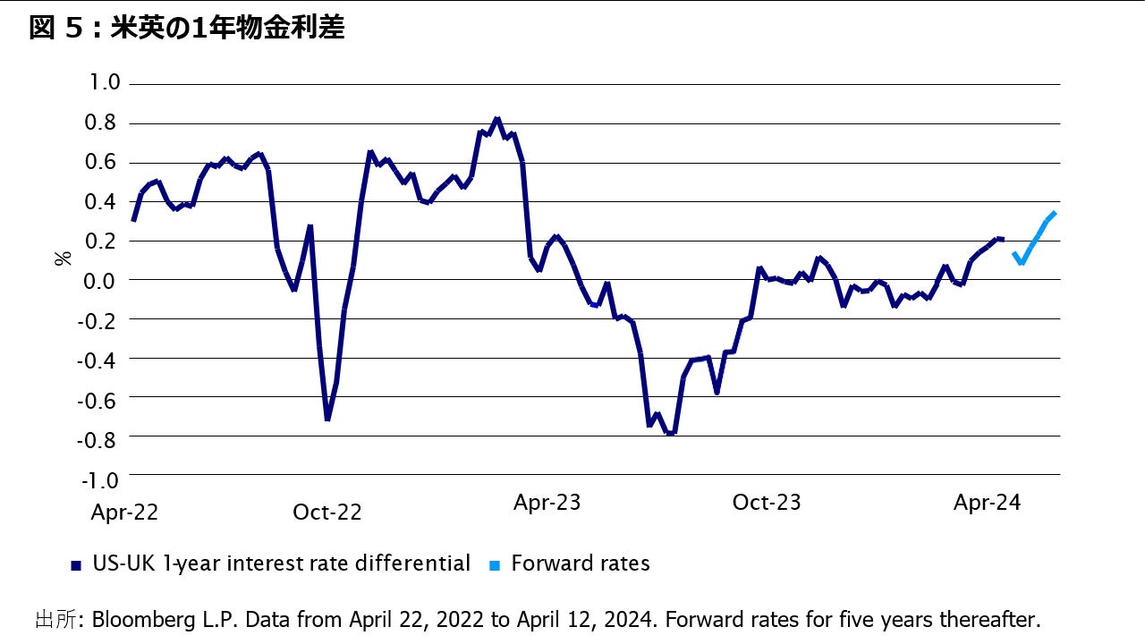 図 5：米英の1年物金利差