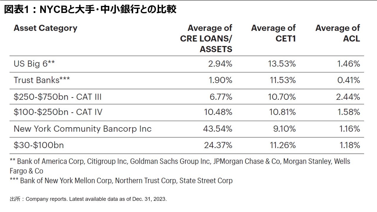 図表1：NYCBと大手・中小銀行との比較