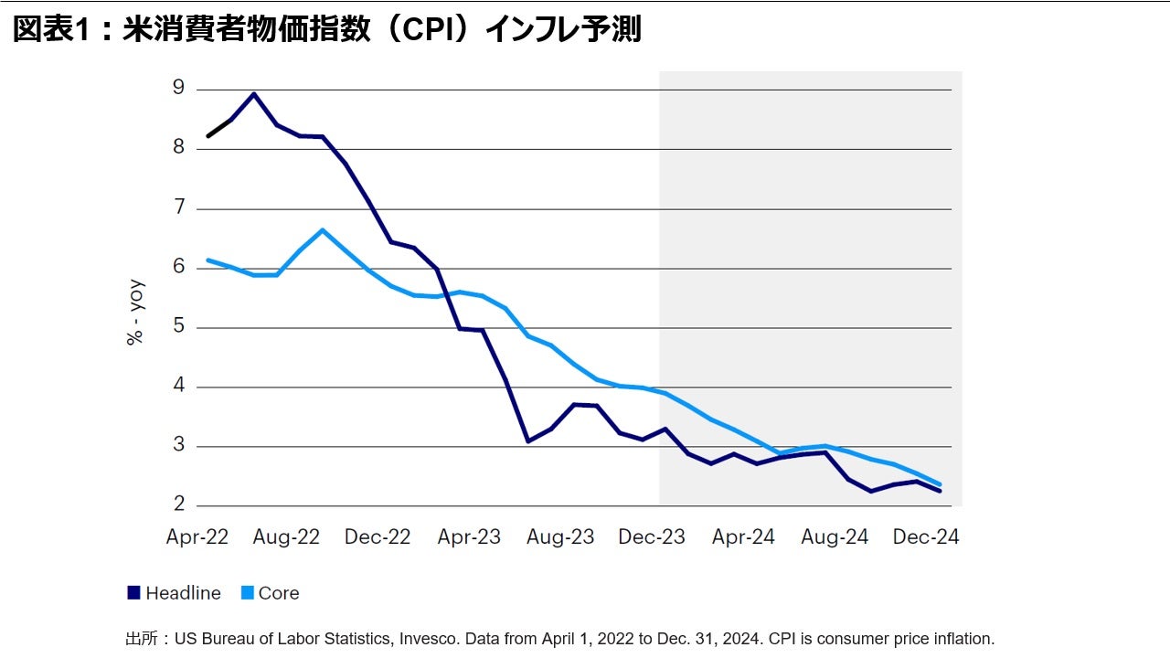 図1： 米消費者物価指数（CPI）インフレ予測