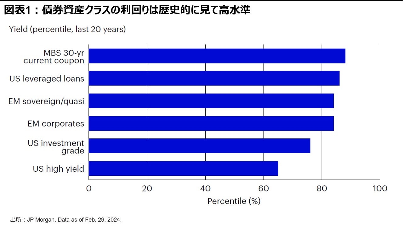 図 1：債券資産クラスの利回りは歴史的に見て高水準