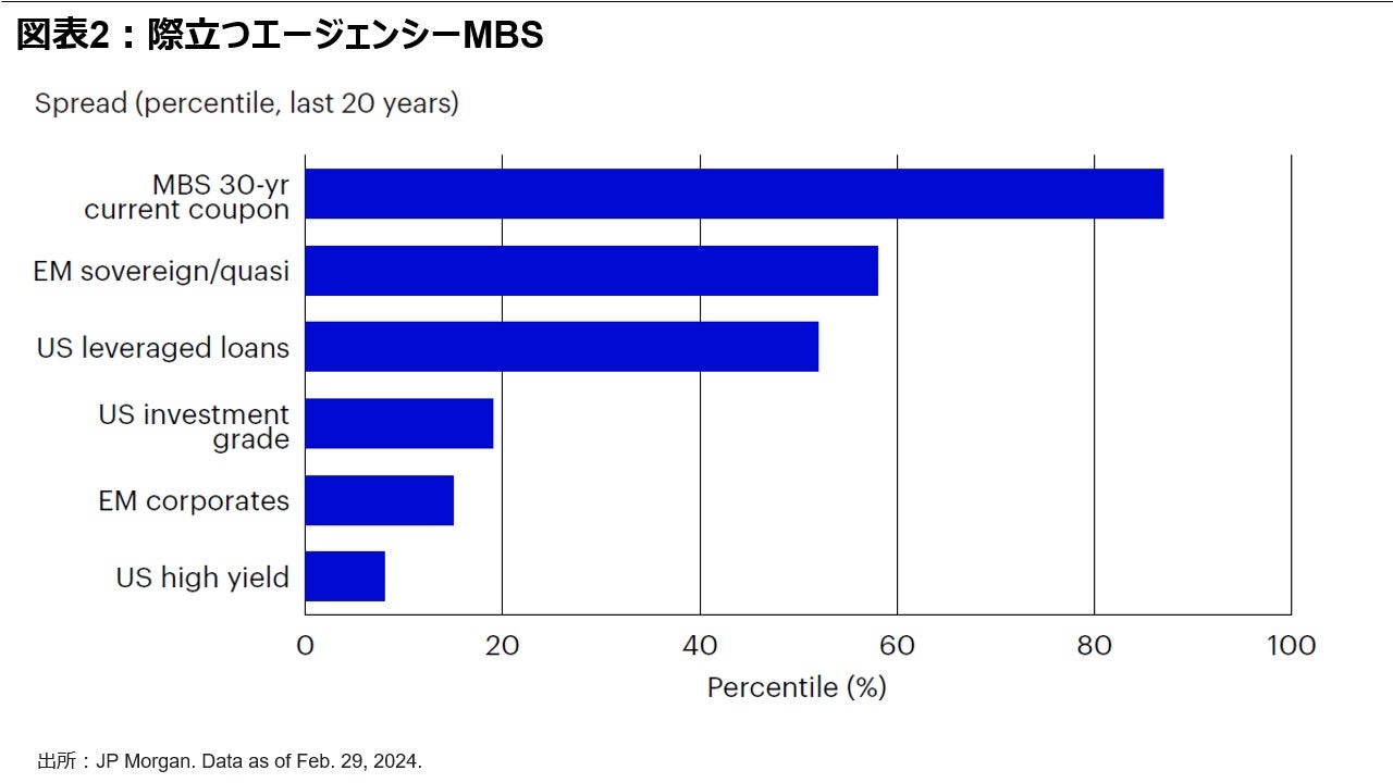 図 2：際立つエージェンシーMBS