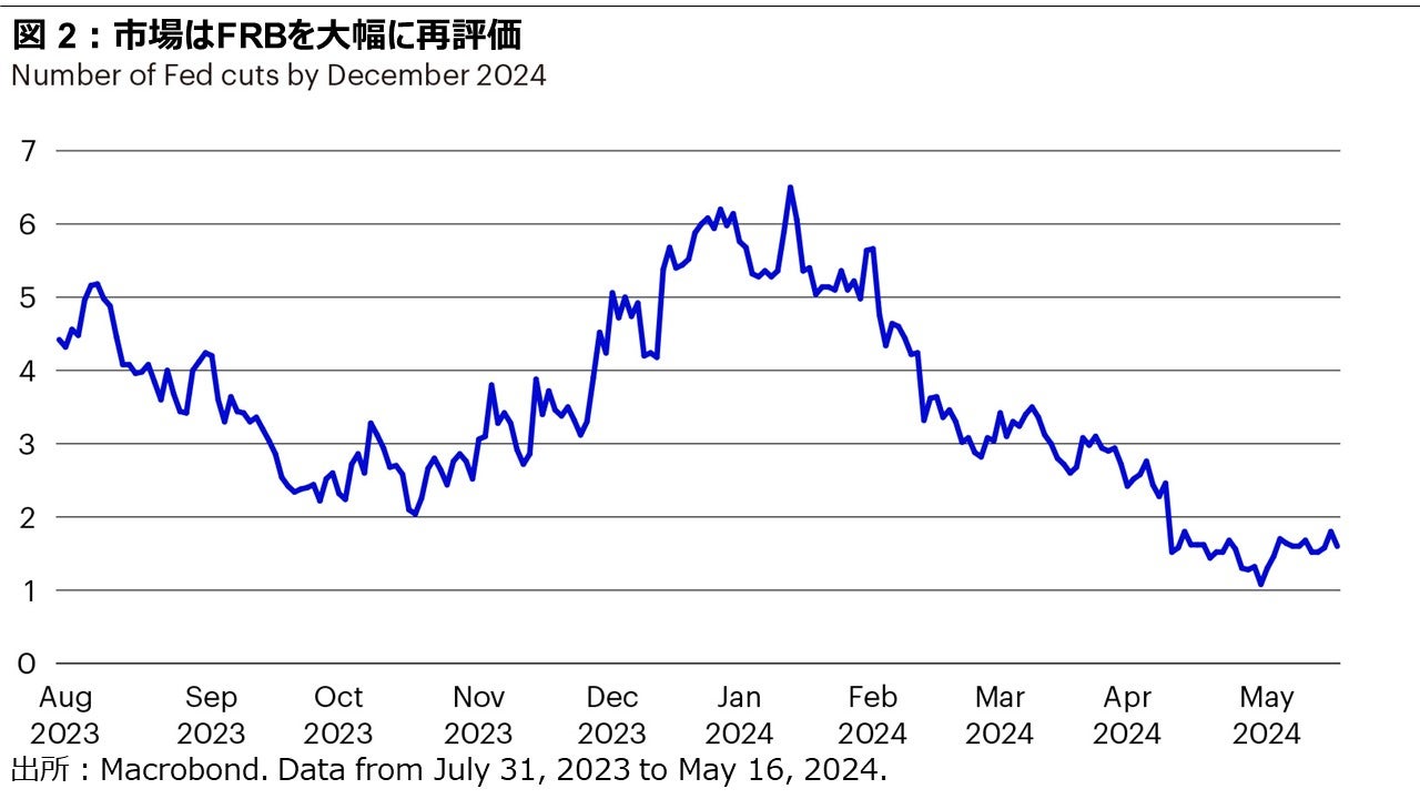図2：市場はFRBを大幅に再評価