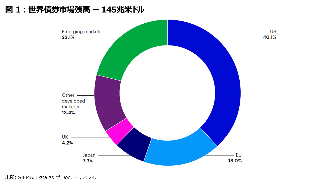 図 1：世界債券市場残高