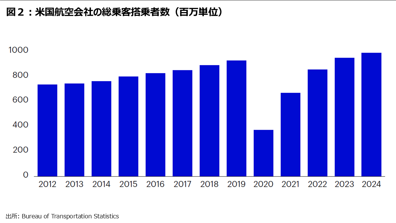 図２：米国航空会社の総乗客搭乗者数