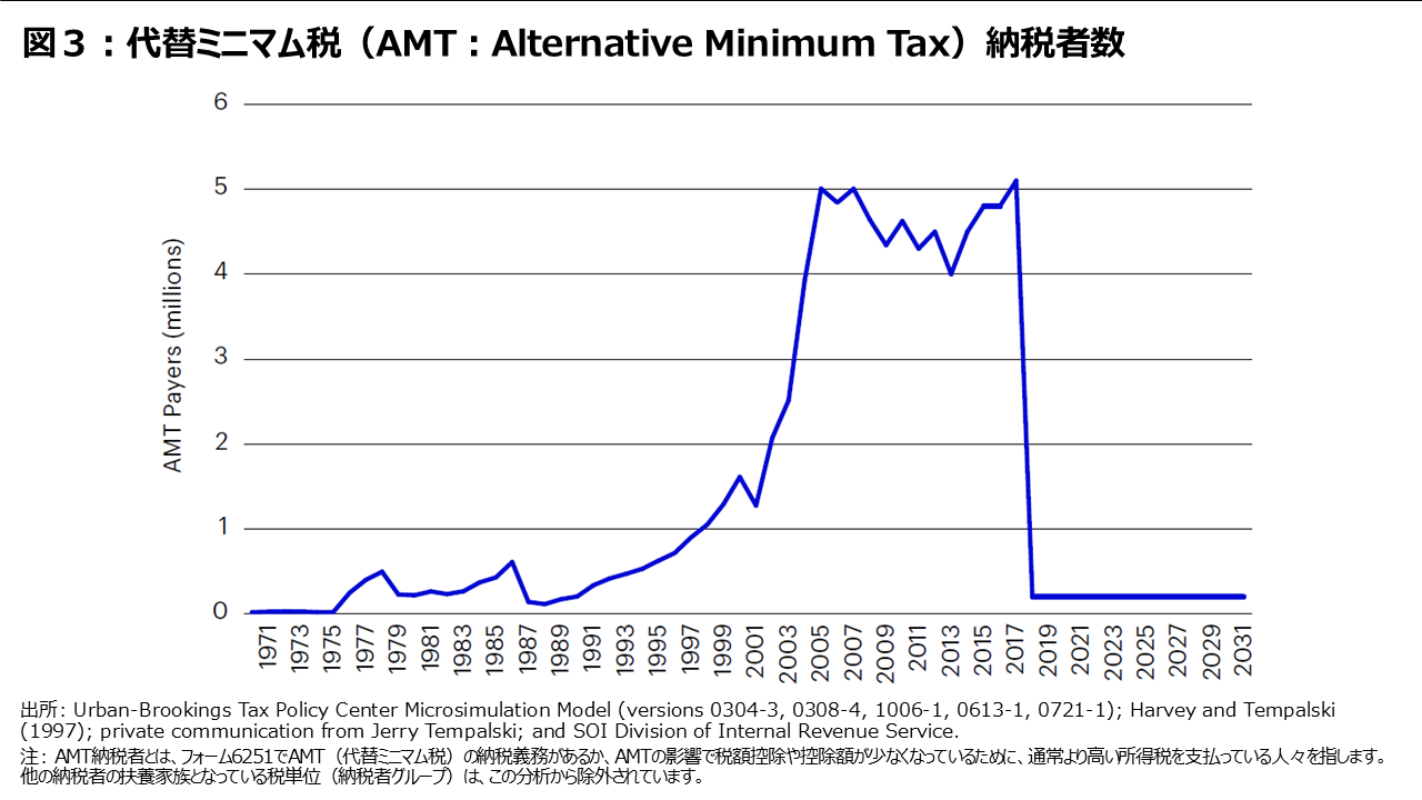 図 3: 代替ミニマム税（AMT：Alternative Minimum Tax）納税者数