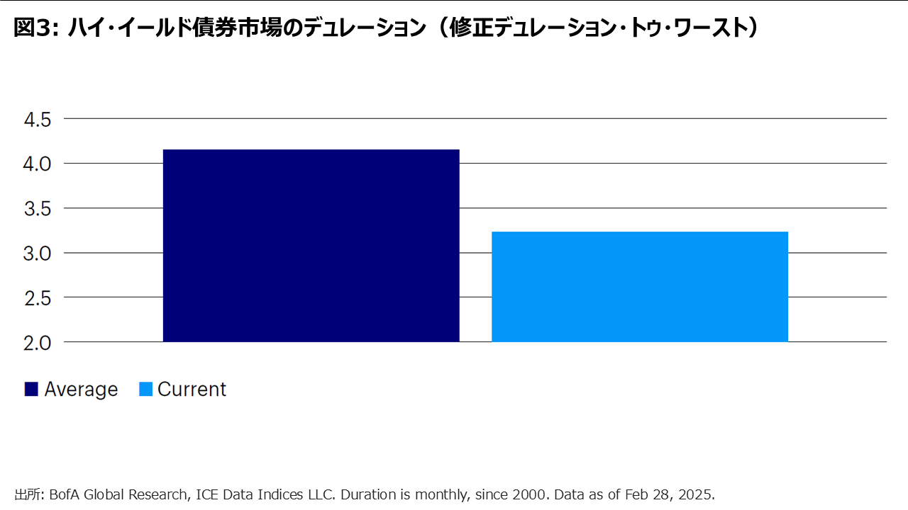 図3: ハイ・イールド債券市場のデュレーション（修正デュレーション・トゥ・ワースト）