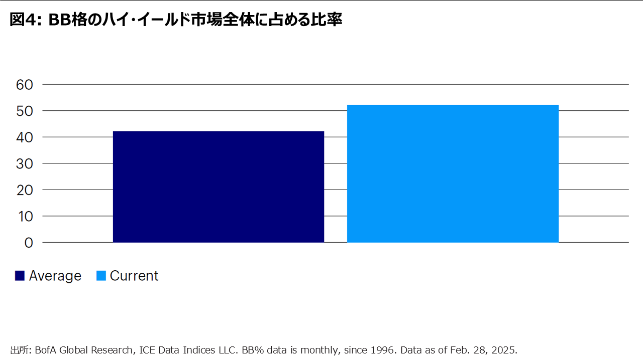 図4: BB格のハイ・イールド市場全体に占める比率