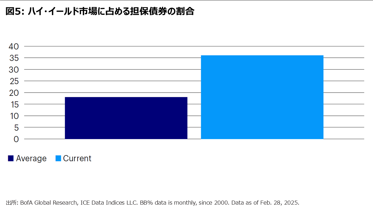 図5: ハイ・イールド市場に占める担保債券の割合