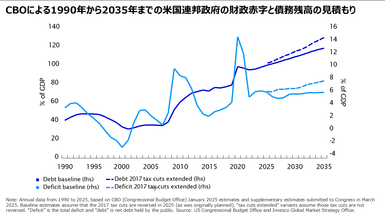 CBOによる1990年から2035年までの米国連邦政府の財政赤字と債務残高の見積もり