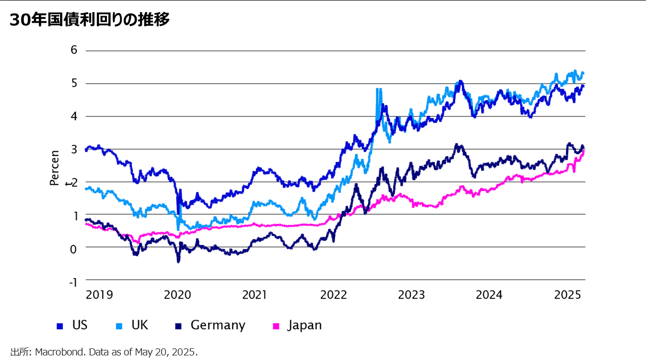 30年国債利回りの推移