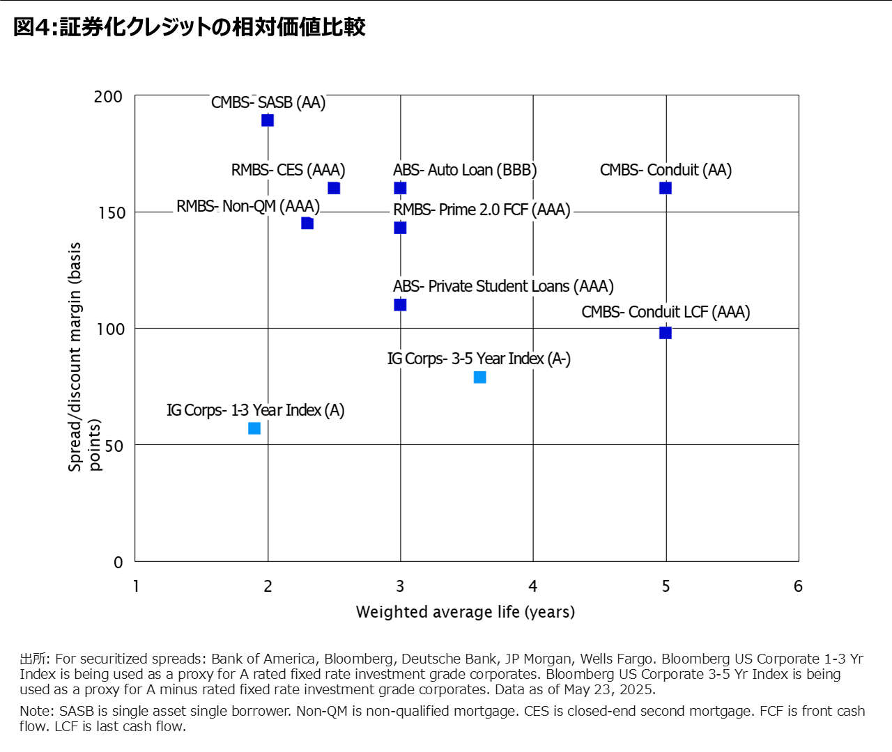 図4:証券化クレジットの相対価値比較