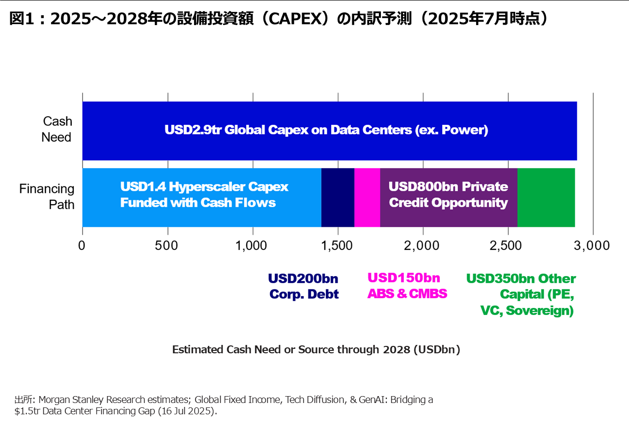 図1：2025～2028年の設備投資額（CAPEX）の内訳予測（2025年7月時点）