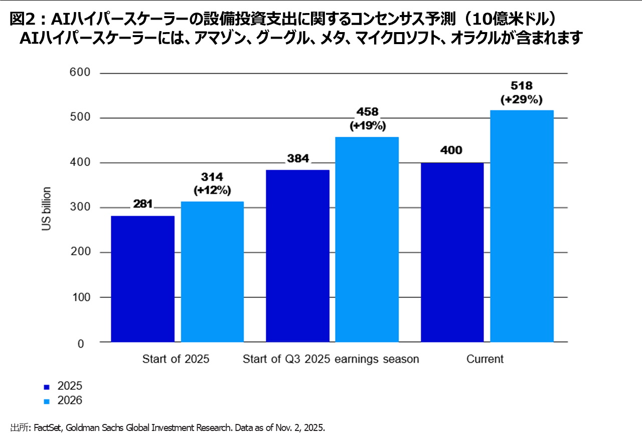 図2：AIハイパースケーラーの設備投資支出に関するコンセンサス予測（10億米ドル） 　AIハイパースケーラーには、アマゾン、グーグル、メタ、マイクロソフト、オラクルが含まれます