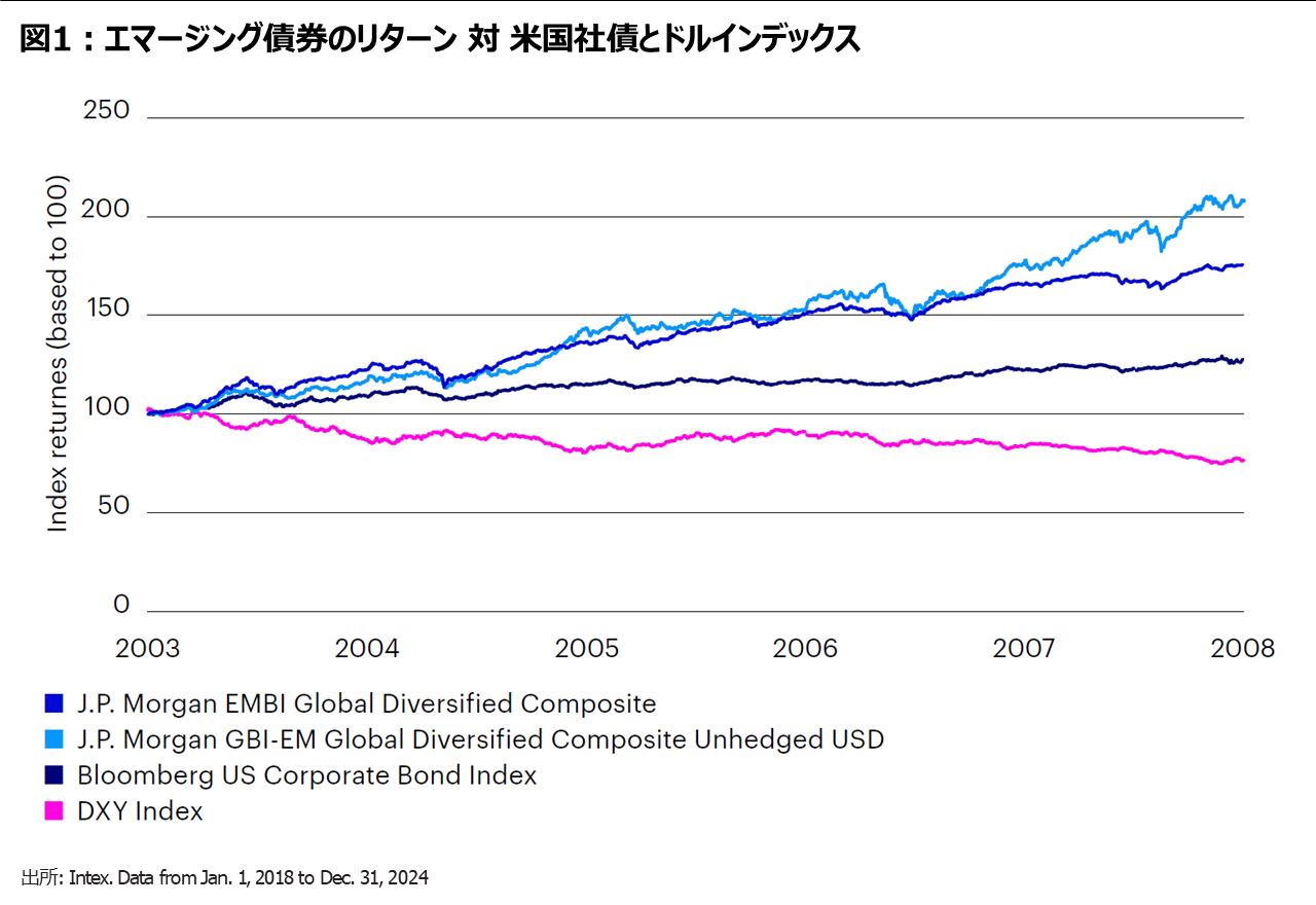 図1：エマージング債券のリターン 対 米国社債とドルインデックス