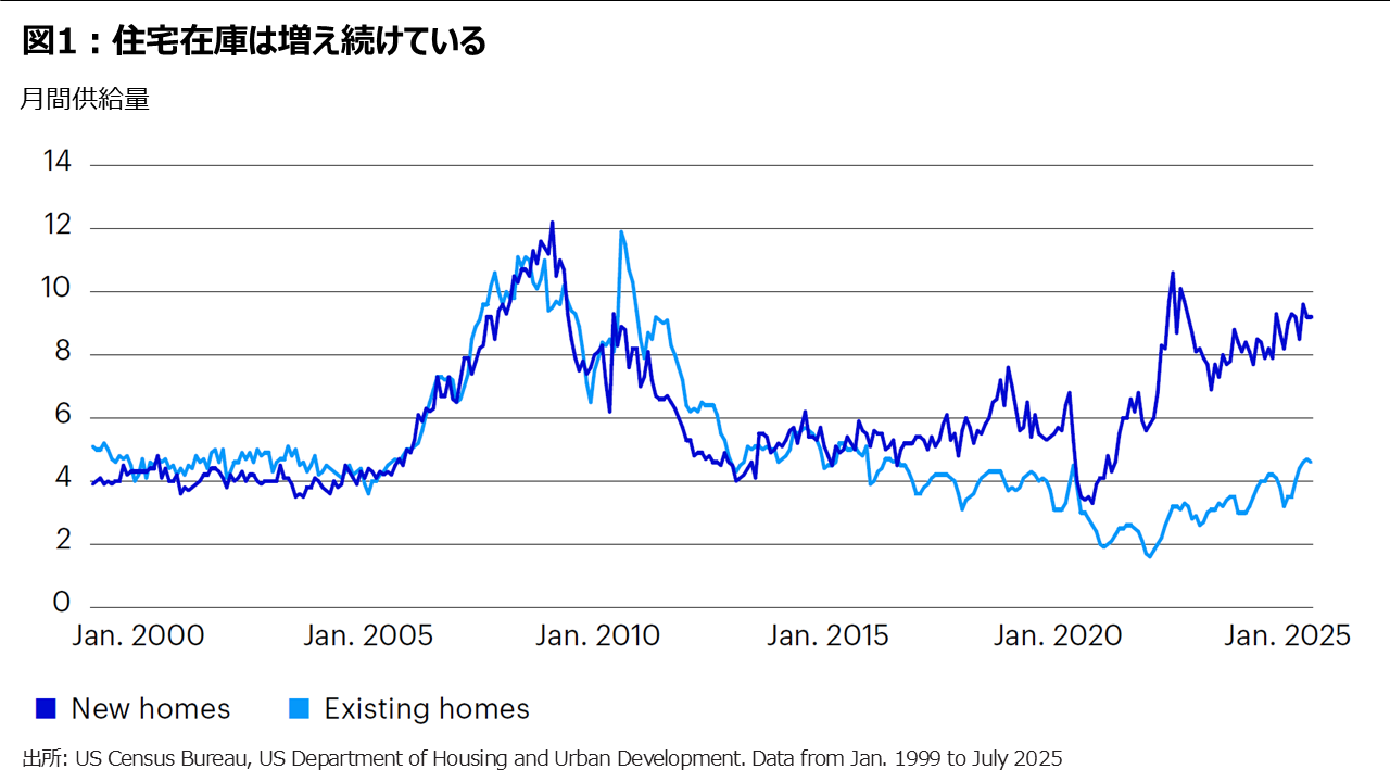 図1：住宅在庫増え続けている