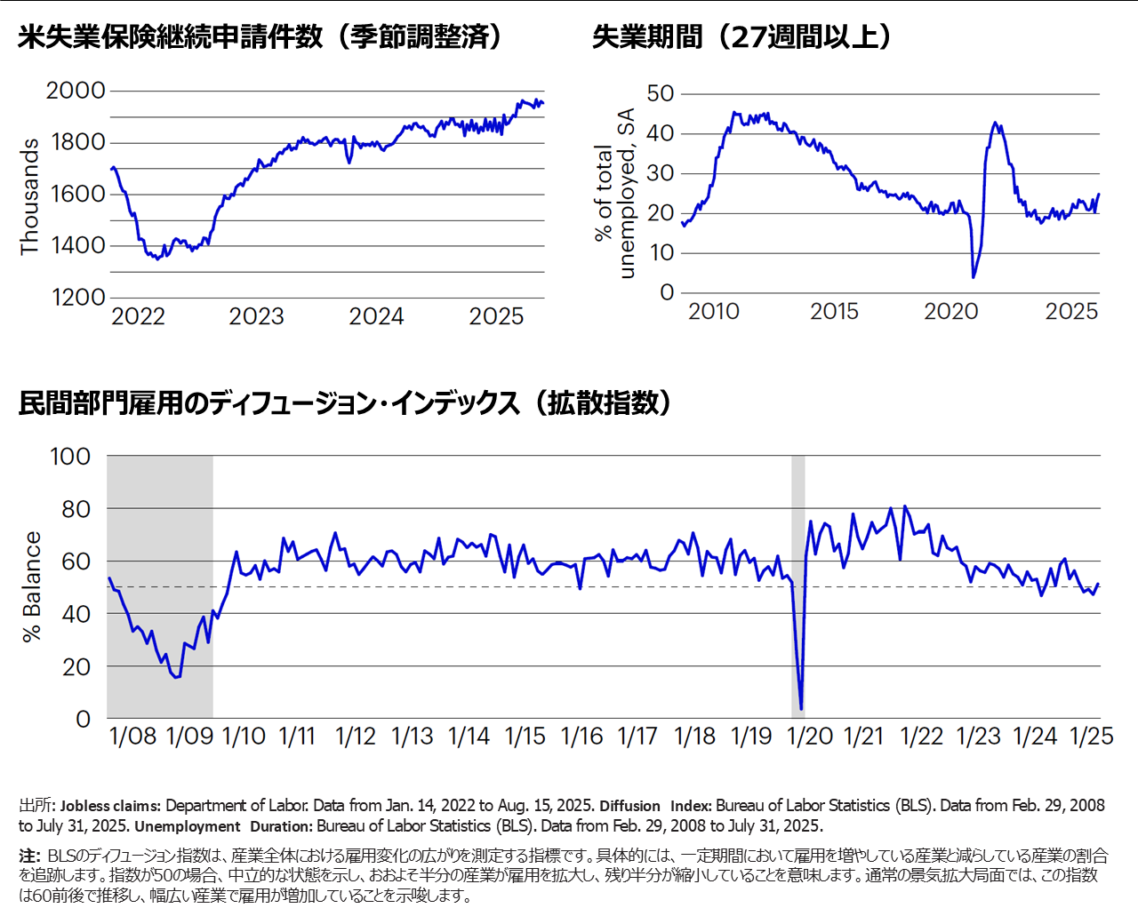 IFIが注目する指標