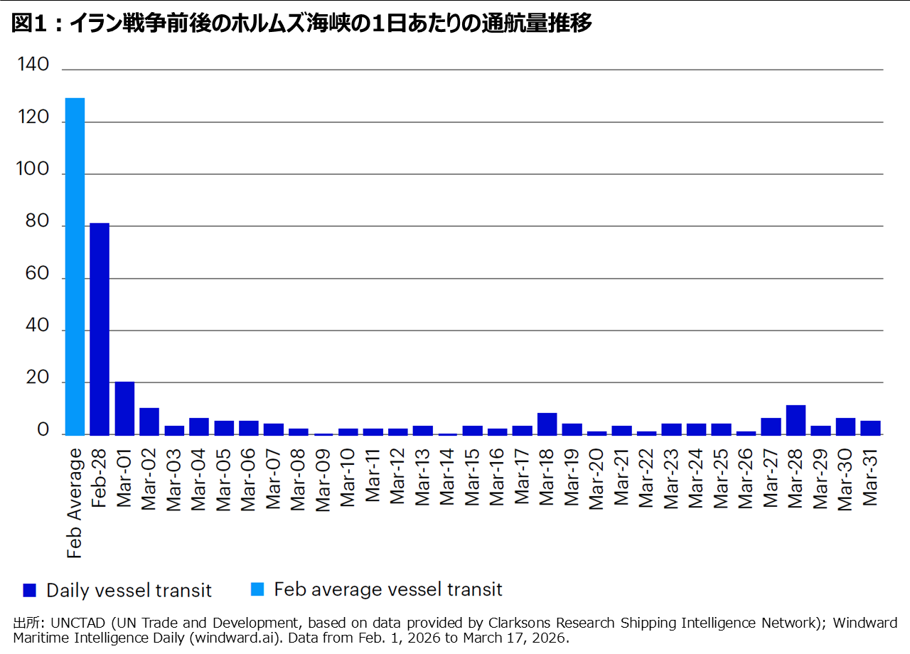 図1：イラン戦争前後のホルムズ海峡の1日あたりの通航量推移