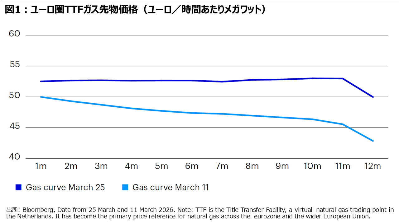 図1：ユーロ圏TTFガス先物価格（ユーロ／時間あたりメガワット）