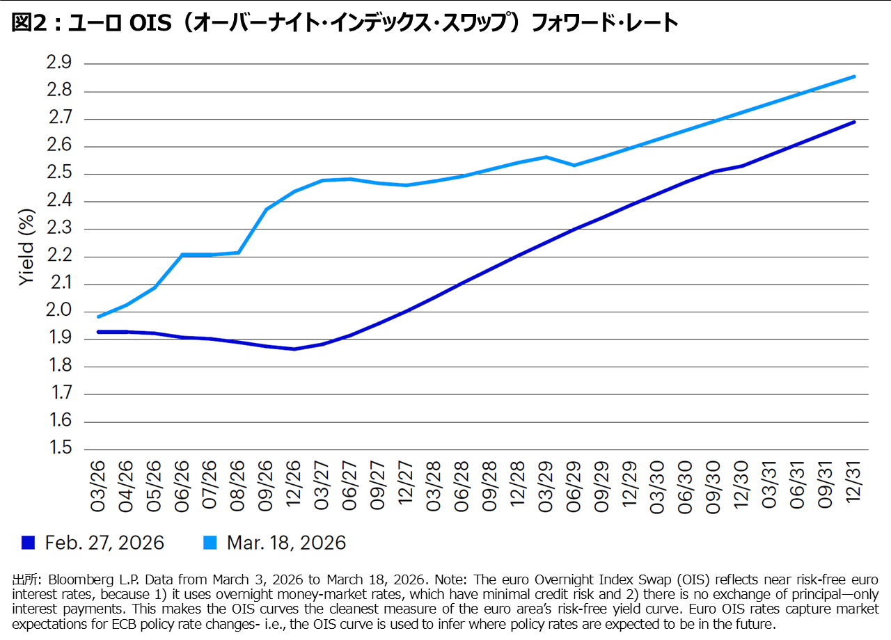 図2：ユーロ OIS（オーバーナイト・インデックス・スワップ）フォワード・レート 