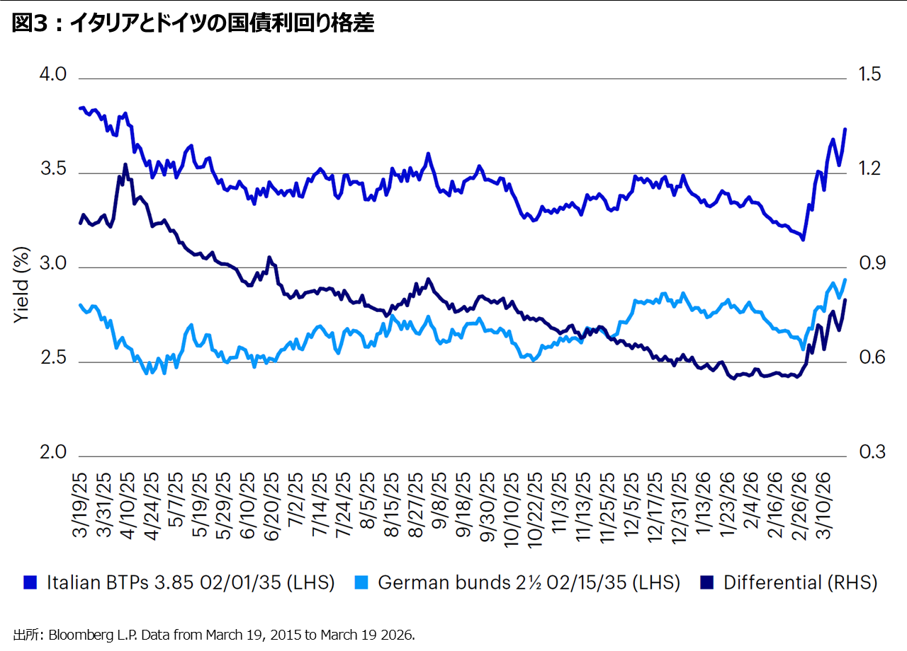 図3：イタリアとドイツの国債利回り格差