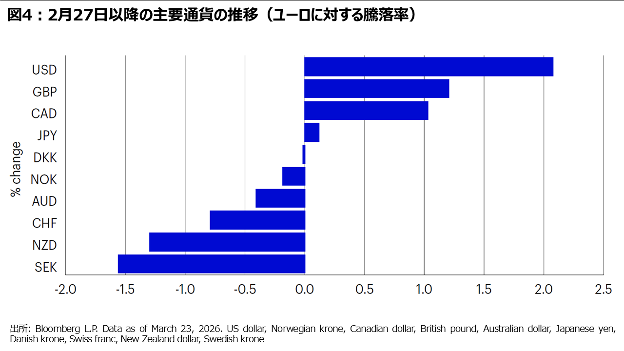 図4：2月27日以降の主要通貨の推移（ユーロに対する騰落率）