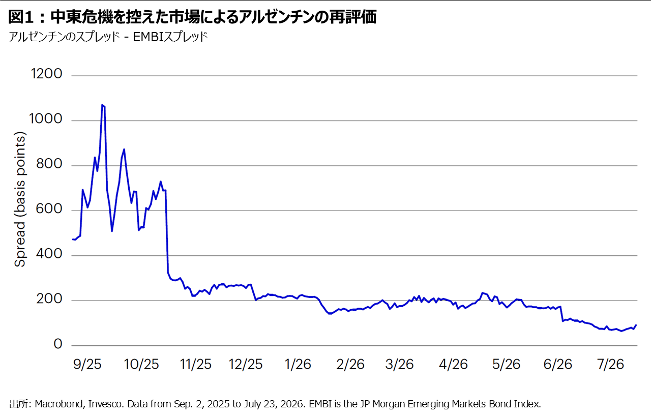 図1︓中東危機を控えた市場によるアルゼンチンの再評価
