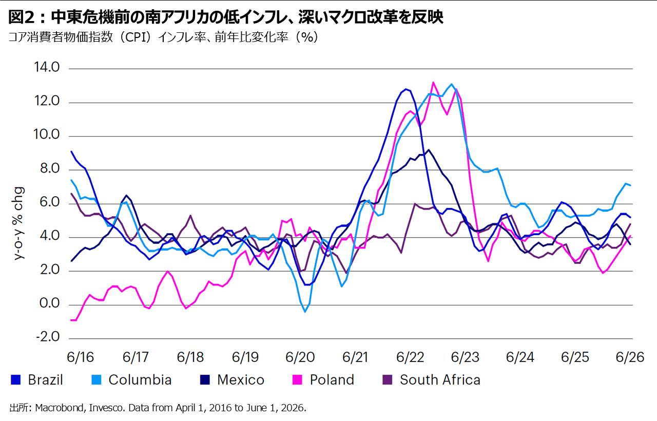 図2︓中東危機前の南アフリカの低インフレ、深いマクロ改革を反映