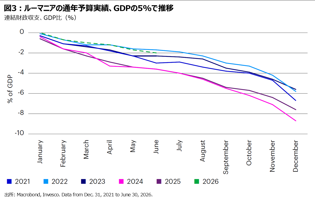 図3︓ルーマニアの通年予算実績、GDPの5%で推移
