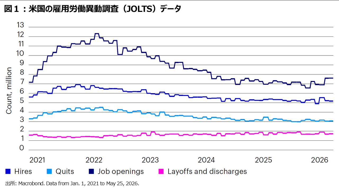 図１︓米国の雇用労働異動調査（JOLTS）データ