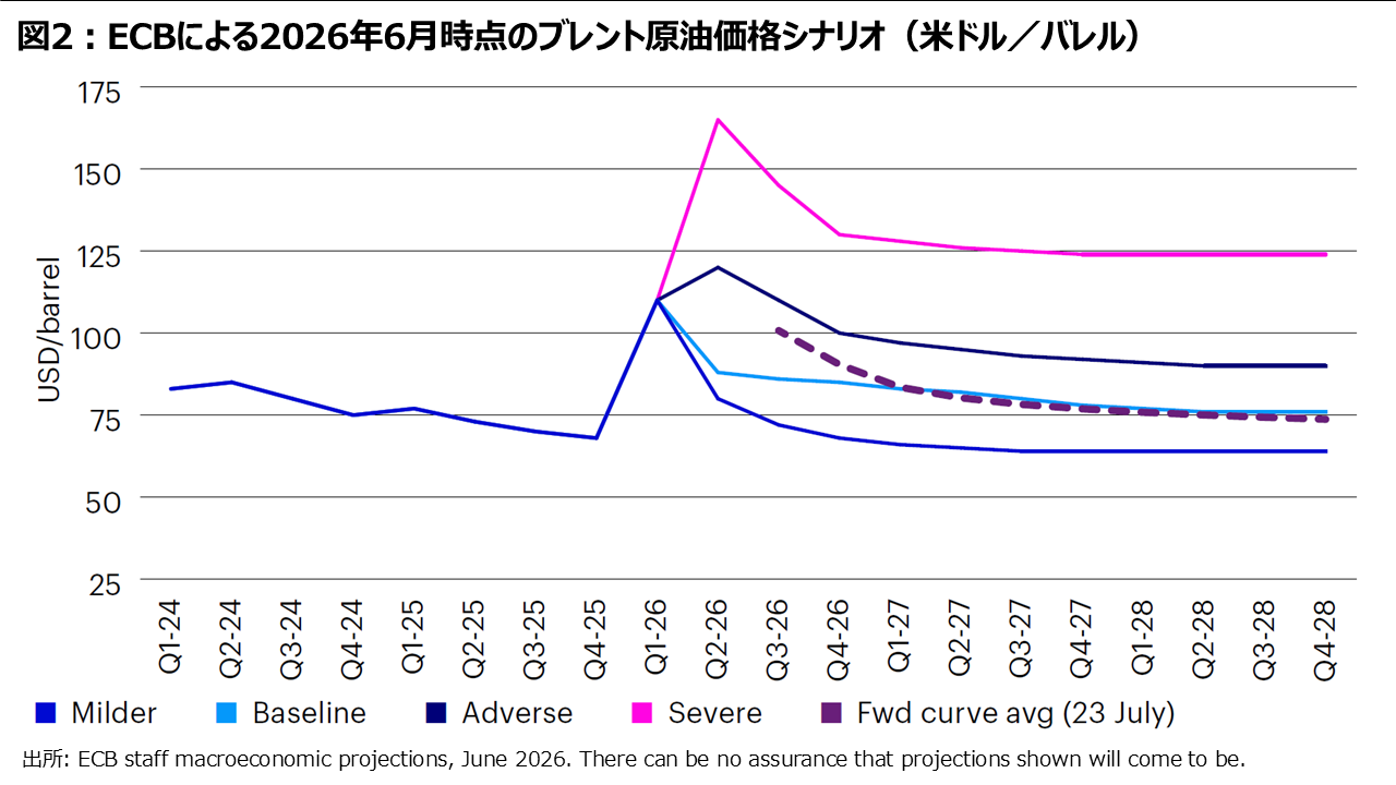 図2︓ECBによる2026年6月時点のブレント原油価格シナリオ（米ドル／バレル）