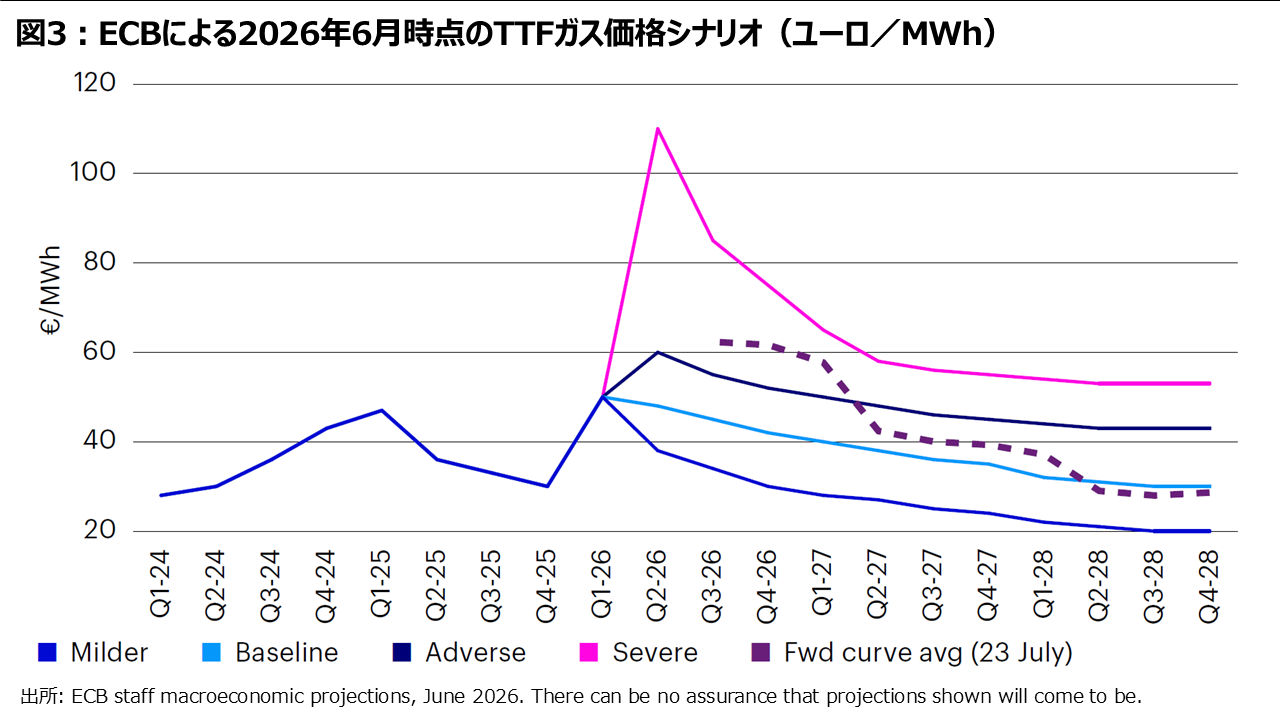 図3︓ECBによる2026年6月時点のTTFガス価格シナリオ（ユーロ／MWh）