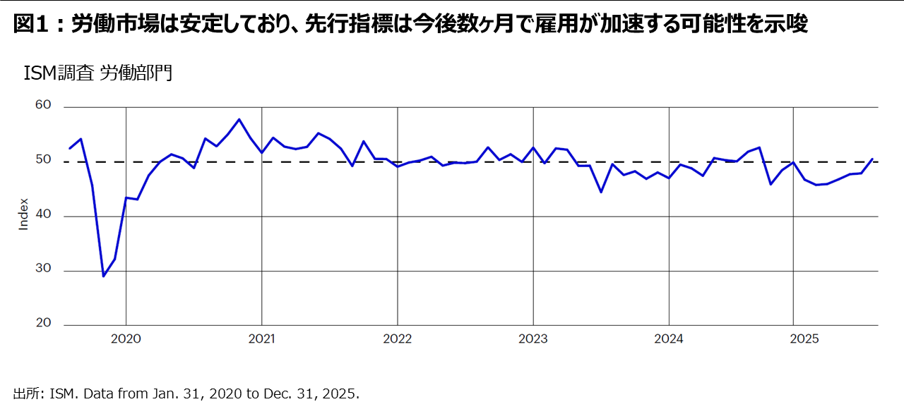 図1：労働市場は安定しており、先行指標は今後数ヶ月で雇用が加速する可能性を示唆