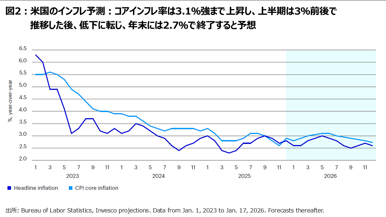 図2：米国のインフレ予測：コアインフレ率は3.1％強まで上昇し、上半期は3％前後で推移した後、低下に転じ、年末には2.7％で終了すると予想