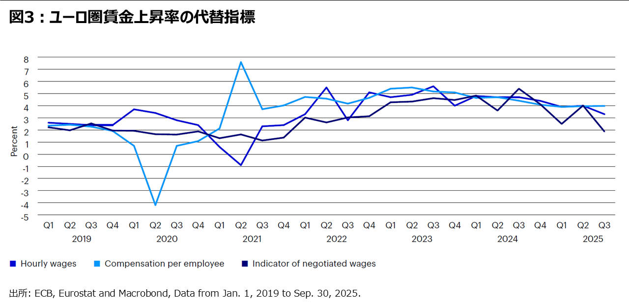 図3：ユーロ圏賃金上昇率の代替指標