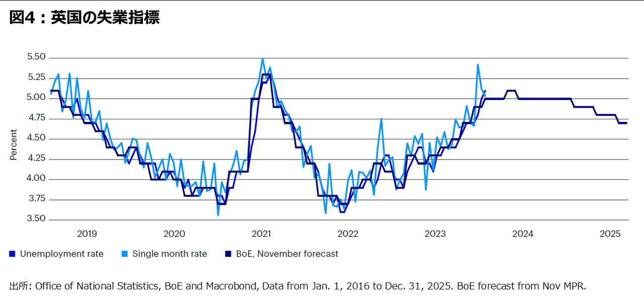 図4：英国の失業指標