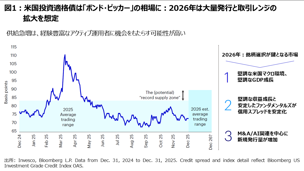 図1：米国投資適格債は「ボンド・ピッカー」の相場に：2026年は大量発行と取引レンジの拡大を想定