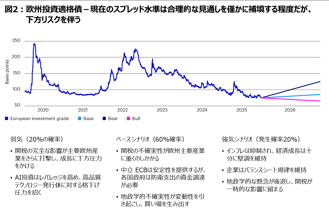 図2：欧州投資適格債－現在のスプレッド水準は合理的な見通しを僅かに補填する程度だが、下方リスクを伴う