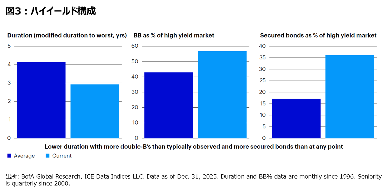 図3：ハイイールド構成