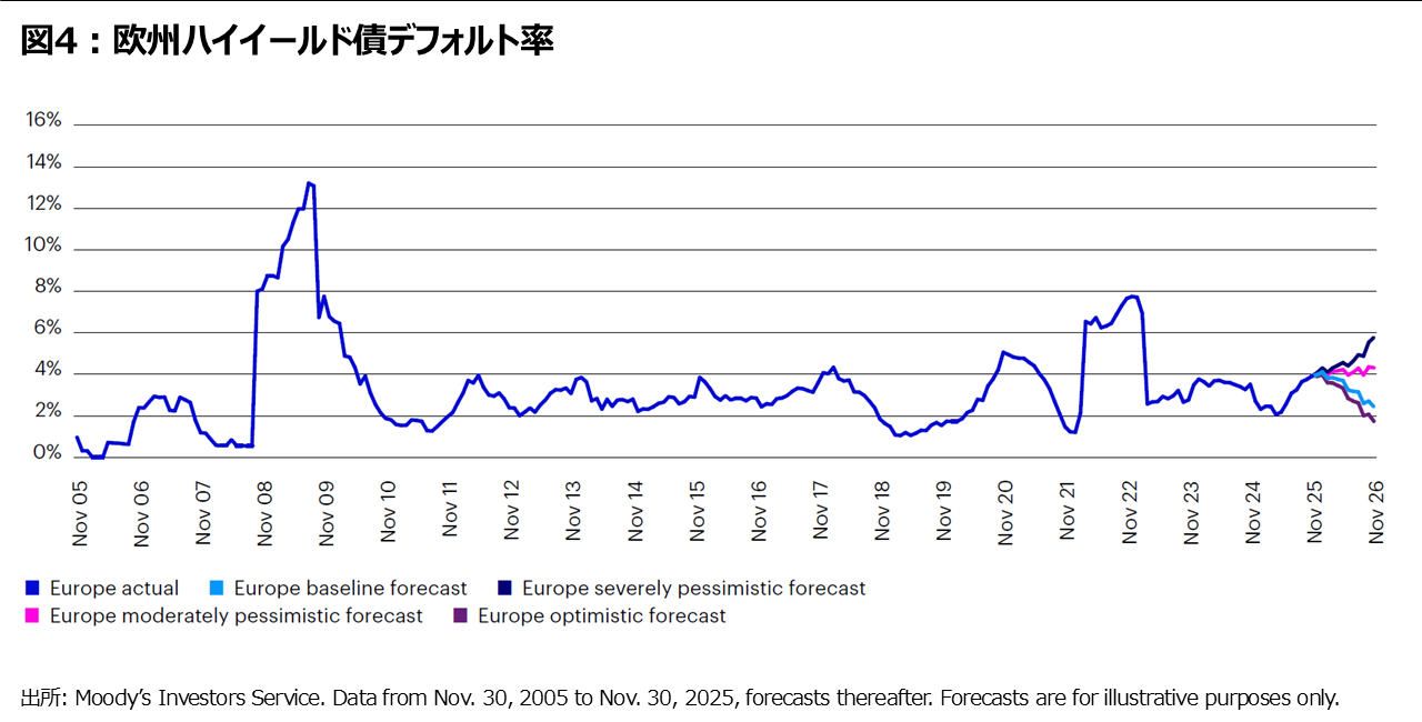 図4：欧州ハイイールド債デフォルト率