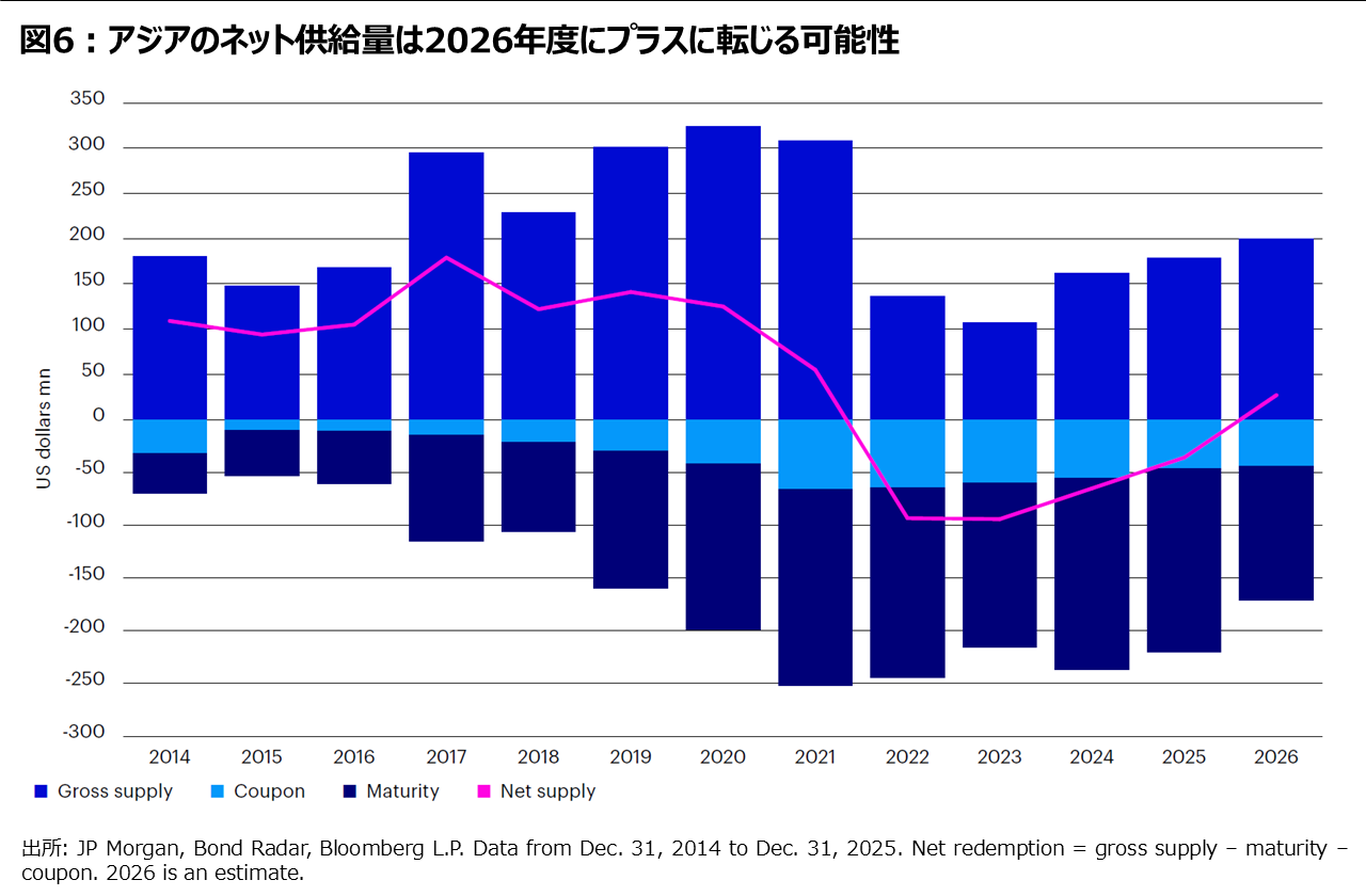 図6：アジアのネット供給量は2026年度にプラスに転じる可能性
