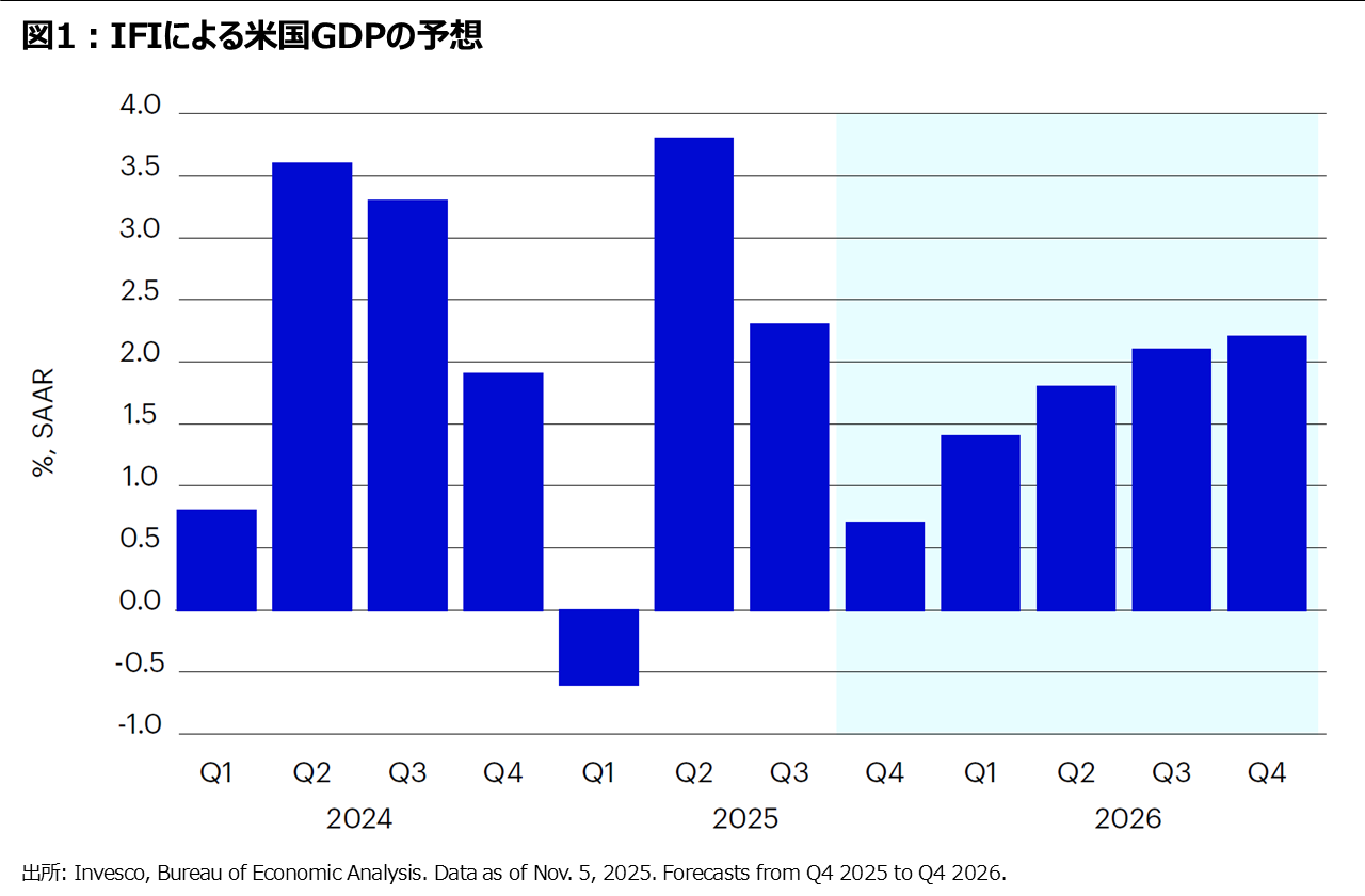 図1：IFIによる米国GDPの予想