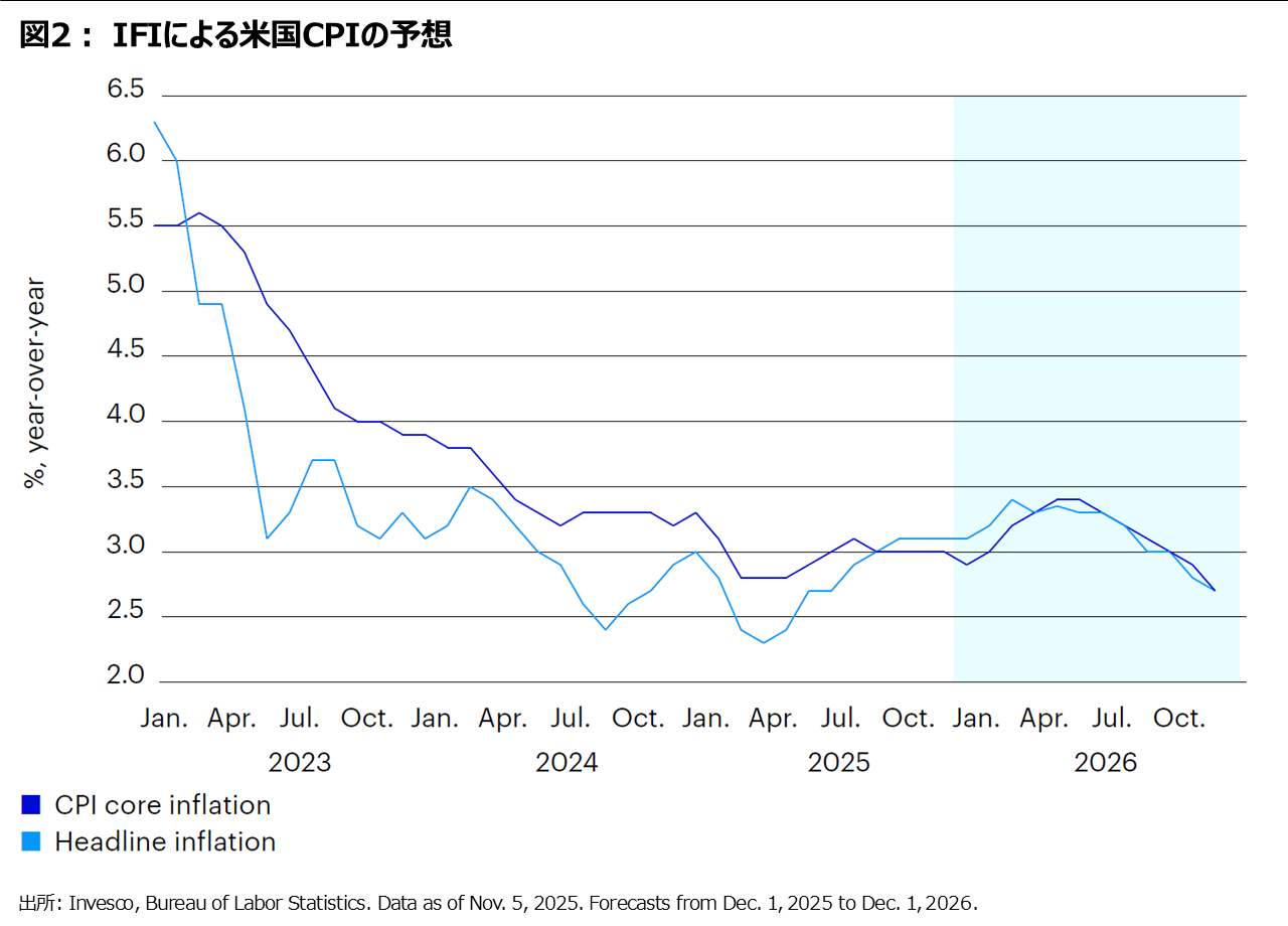 図2： IFIによる米国CPIの予想